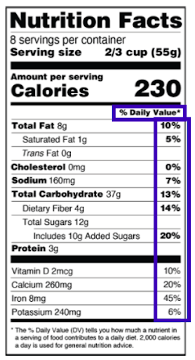 Nutrition label highlighting %Daily value.